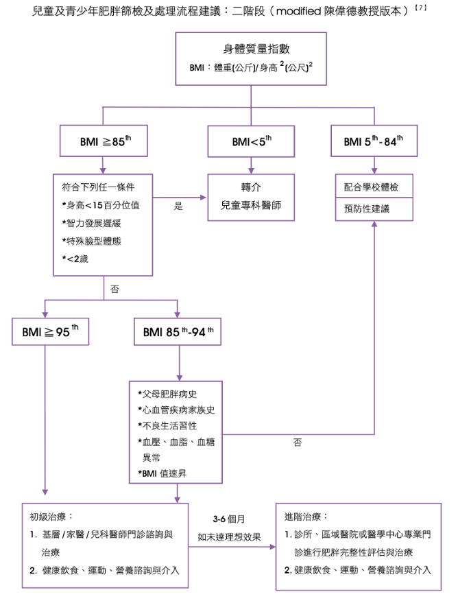 兒童及青少年肥胖篩檢流程