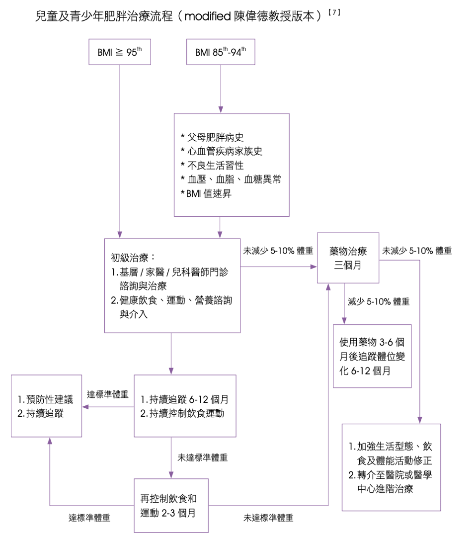 兒童及青少年肥胖治療流程